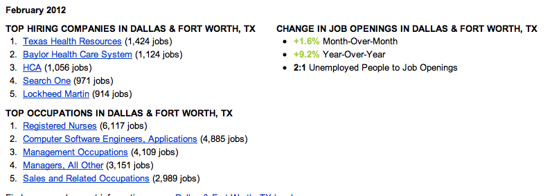 DFW job trends for February 2012 DFW job trends 2/12