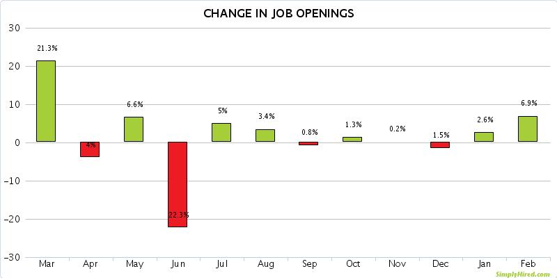 Austin Job Opening Trends Austin Job Opening Trends